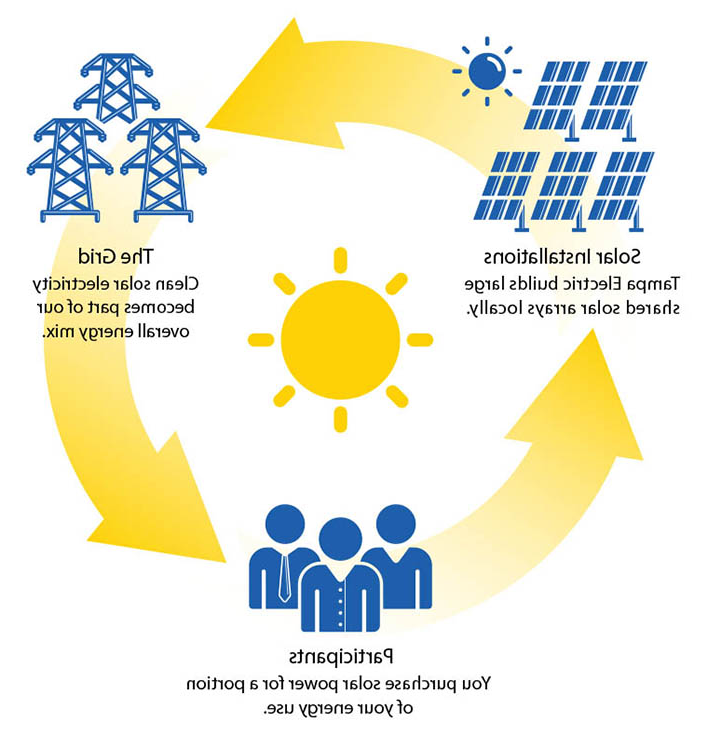 How Shared Solar Works